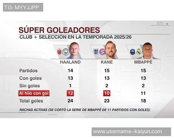欧冠射手榜争夺激烈姆巴佩领跑凯恩哈兰德紧追其后 欧冠射手榜争夺激烈姆巴佩领跑凯恩哈兰德紧追其后